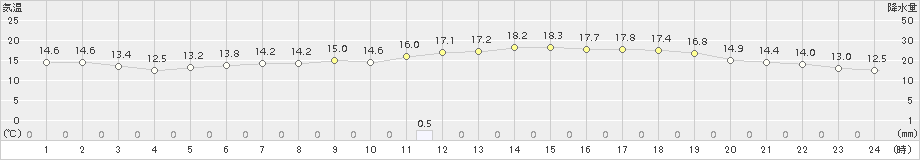 小出(>2015年06月04日)のアメダスグラフ