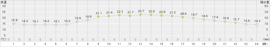 伏木(>2015年06月04日)のアメダスグラフ