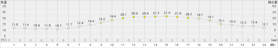 勝山(>2015年06月04日)のアメダスグラフ