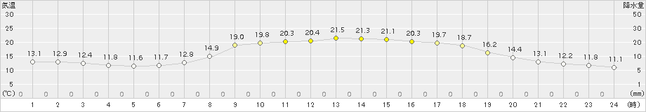 今庄(>2015年06月04日)のアメダスグラフ