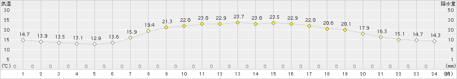 舞鶴(>2015年06月04日)のアメダスグラフ