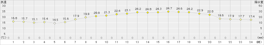 熊取(>2015年06月04日)のアメダスグラフ