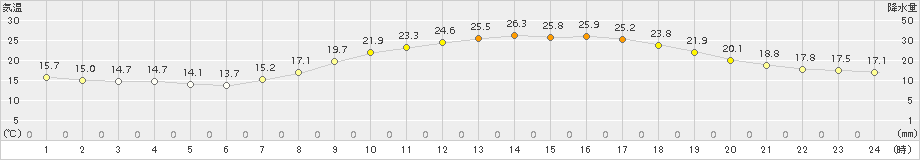 三木(>2015年06月04日)のアメダスグラフ