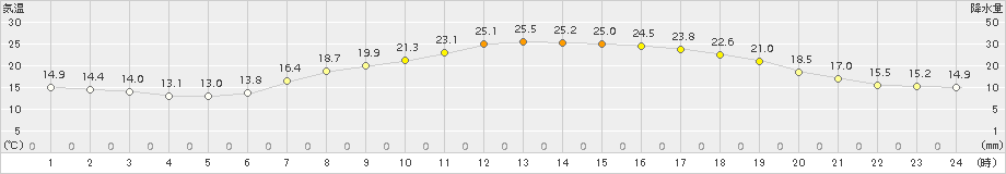 奈良(>2015年06月04日)のアメダスグラフ