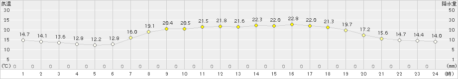 青谷(>2015年06月04日)のアメダスグラフ