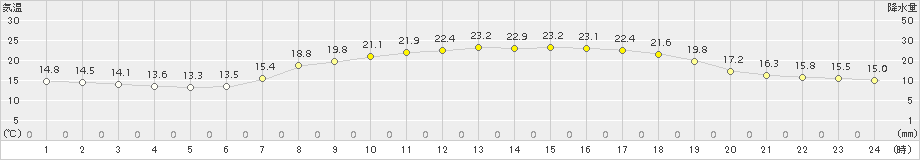 倉吉(>2015年06月04日)のアメダスグラフ