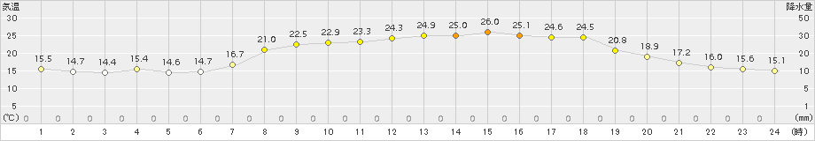 御荘(>2015年06月04日)のアメダスグラフ