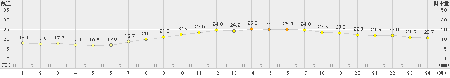 下関(>2015年06月04日)のアメダスグラフ