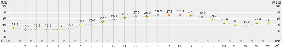 太宰府(>2015年06月04日)のアメダスグラフ