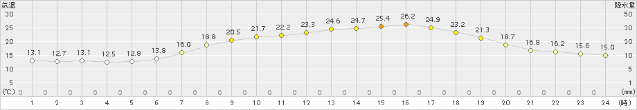 高森(>2015年06月04日)のアメダスグラフ