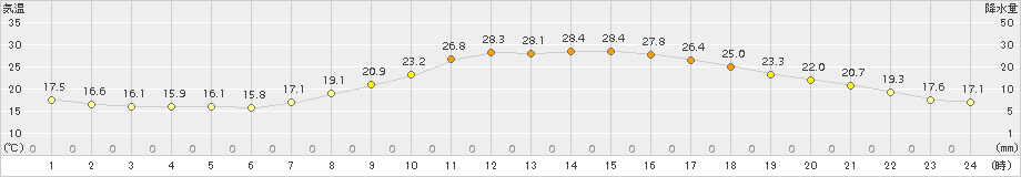 人吉(>2015年06月04日)のアメダスグラフ