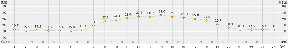 日向(>2015年06月04日)のアメダスグラフ