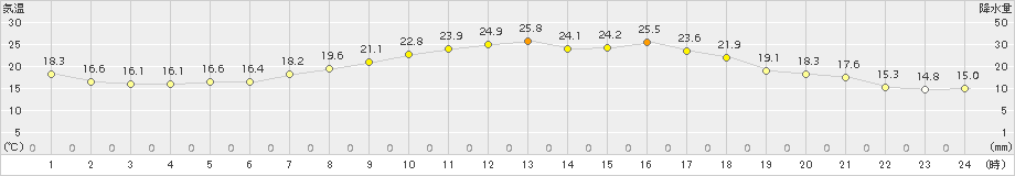 牧之原(>2015年06月04日)のアメダスグラフ