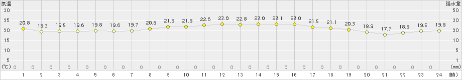 中種子(>2015年06月04日)のアメダスグラフ