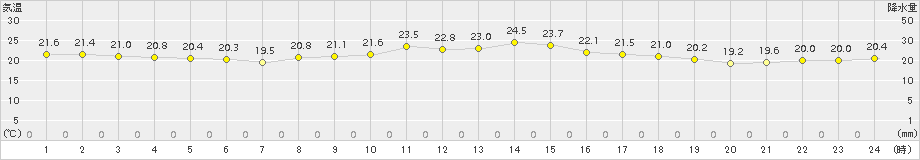 上中(>2015年06月04日)のアメダスグラフ