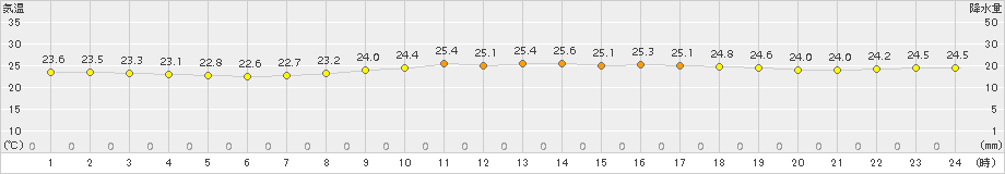 伊仙(>2015年06月04日)のアメダスグラフ