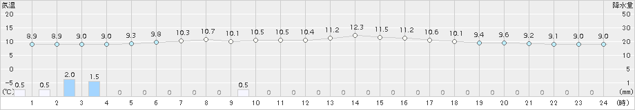 江別(>2015年06月05日)のアメダスグラフ