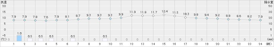 芦別(>2015年06月05日)のアメダスグラフ