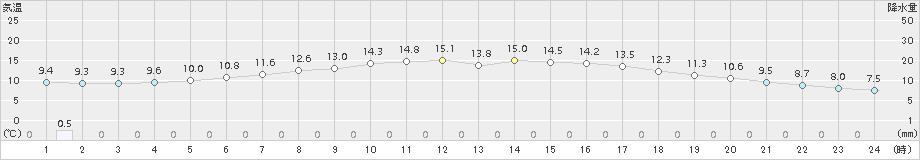 蘭越(>2015年06月05日)のアメダスグラフ