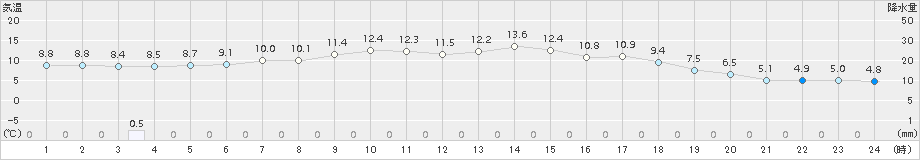 厚床(>2015年06月05日)のアメダスグラフ