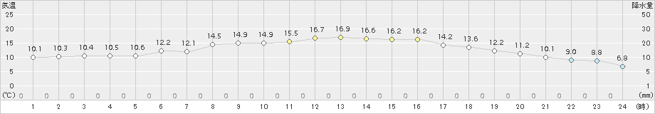 糠内(>2015年06月05日)のアメダスグラフ