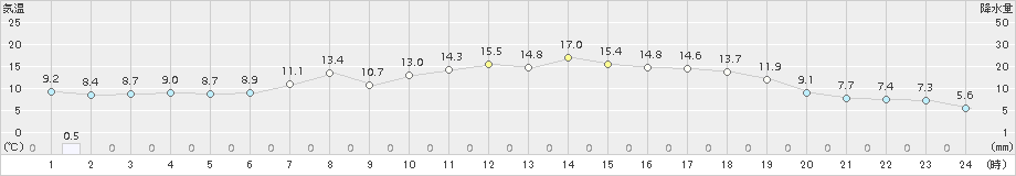 中杵臼(>2015年06月05日)のアメダスグラフ