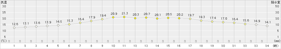 好摩(>2015年06月05日)のアメダスグラフ