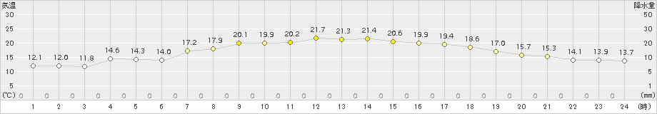 大迫(>2015年06月05日)のアメダスグラフ