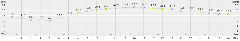 一関(>2015年06月05日)のアメダスグラフ