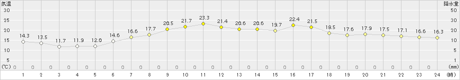 名取(>2015年06月05日)のアメダスグラフ