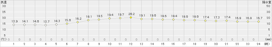 鼠ケ関(>2015年06月05日)のアメダスグラフ