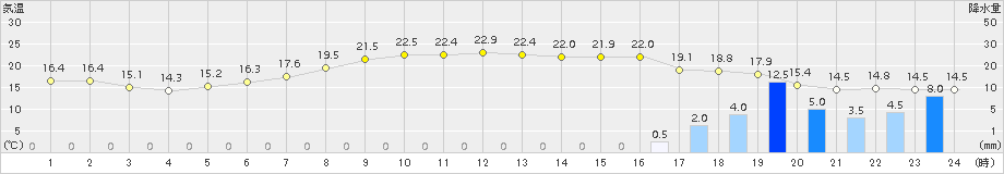 越谷(>2015年06月05日)のアメダスグラフ