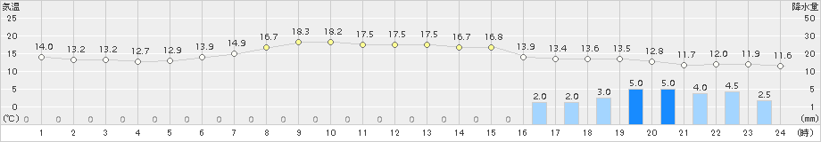 小河内(>2015年06月05日)のアメダスグラフ