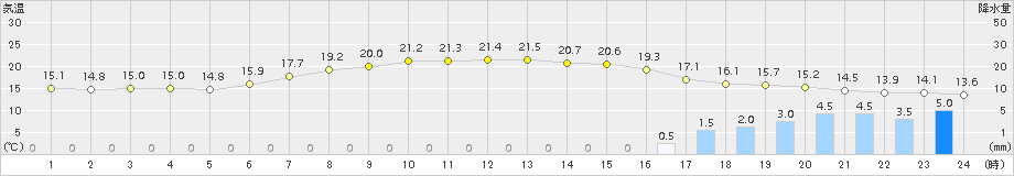 八王子(>2015年06月05日)のアメダスグラフ