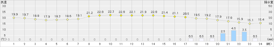 千葉(>2015年06月05日)のアメダスグラフ