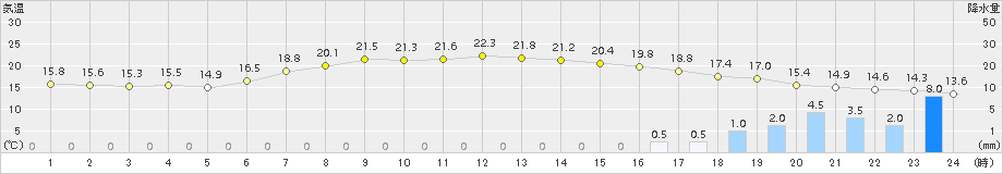 小田原(>2015年06月05日)のアメダスグラフ