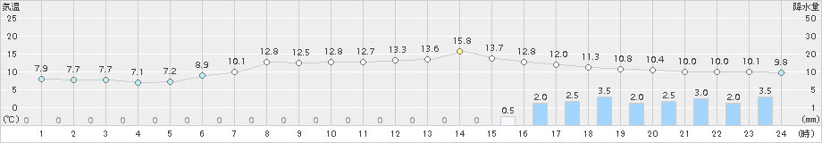 大町(>2015年06月05日)のアメダスグラフ