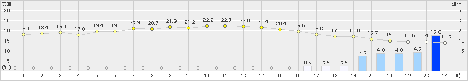 清水(>2015年06月05日)のアメダスグラフ