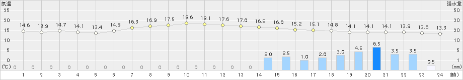 四日市(>2015年06月05日)のアメダスグラフ