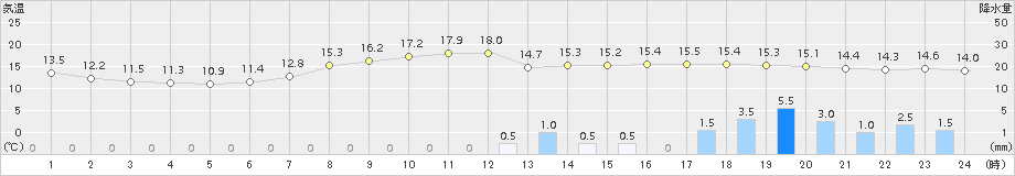 粥見(>2015年06月05日)のアメダスグラフ