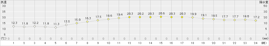 新津(>2015年06月05日)のアメダスグラフ