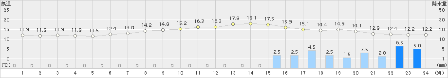 勝山(>2015年06月05日)のアメダスグラフ