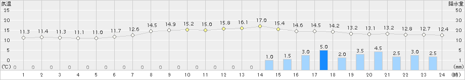 今庄(>2015年06月05日)のアメダスグラフ