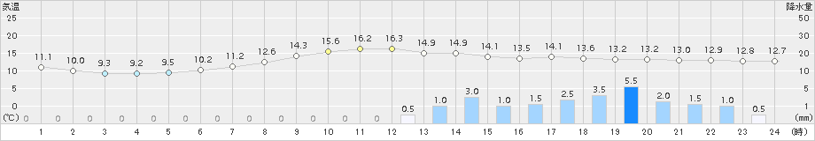 信楽(>2015年06月05日)のアメダスグラフ