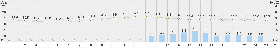 園部(>2015年06月05日)のアメダスグラフ