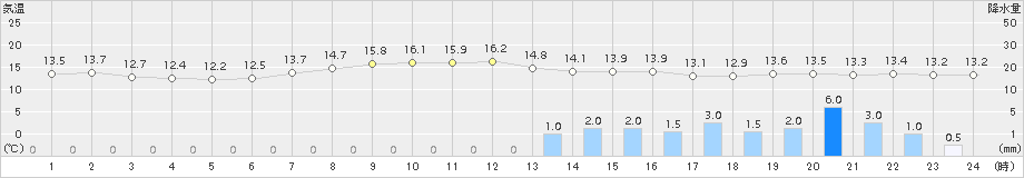 能勢(>2015年06月05日)のアメダスグラフ