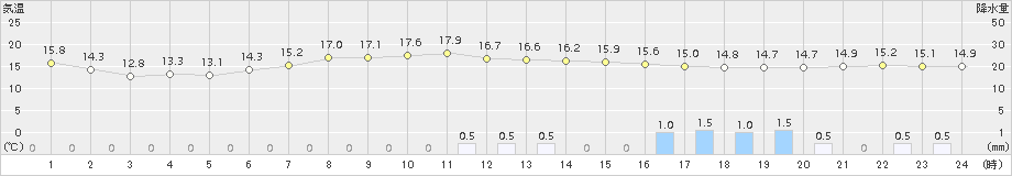 熊取(>2015年06月05日)のアメダスグラフ