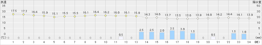 家島(>2015年06月05日)のアメダスグラフ