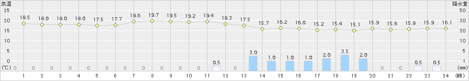 神戸(>2015年06月05日)のアメダスグラフ