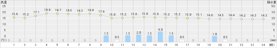 大田(>2015年06月05日)のアメダスグラフ